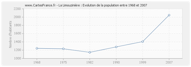 Population La Limouzinière